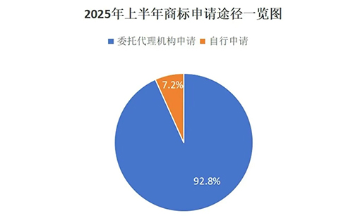 渭源用商标局数据说明商标代理机构存在的重要性，九成以上的商标申请是通过代理机构代为办理。